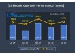 LS Electric issues public bonds again after 8 months: 'fundraising confidence' amid power equipment boom