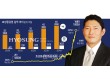5개월전 효성重 주식 판 조현준, 6천억 손실봤네