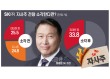 “마침내 버핏처럼” SK, 리스크 털고 밸류업2.0 기대