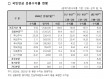 리밸런싱 유예 국민연금, 국내주식 비중 21%대로 확대…1월 기금 수익률 5.56%