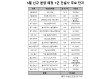 다들 선거 피하는데…‘근자감’ 대우·DL이앤씨, 서울 ‘노른자’ 분양