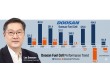 Doosan Fuel Cell Posts KRW 100 Billion Operating Loss, Yet Delivers 11x Returns to Investors
