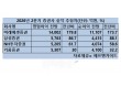 "미래에셋, 분기 연속 '1조클럽' 가시권"…2분기 대형 증권사 실적 전망 우호적