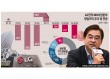 LG전자 ‘아픈 손가락ʼ TV…7년째 돌파구 찾는 박형세