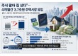 "주식 팔아 집 샀다"…4개월간 3.7조원 주택시장 유입