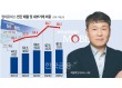 ‘내부거래 88%ʼ 현대차 부품사업부 ‘현대모비스ʼ