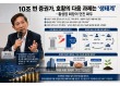 10조 번 증권가, 호황의 다음 과제는 ‘생태계’…황성엽 회장이 던진 화두