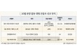 가을 분양 ‘브랜드 대전’…10월 전국서 대형 건설사 공급 잇따라