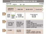 [특집] 해외·비은행까지 중층화한 토탈뱅킹 시대