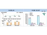 [실적분석] NIM안정·신용카드 회원수 증가…순익 7137억 40%↑