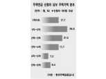 “주택연금 신청자 74세, 월 수령 105만원”