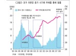[기획]  21C 호황의 집단적 착각이 부른 금융시장 붕괴