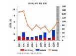 “올해 IPO·M&A시장 규모 확대”
