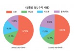 삼성카드 순이익 1조 클럽 가입 ‘변수’