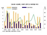 동양그룹 쇼크, 회사채시장 소화불량 조짐