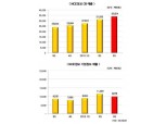 NICE정보 올해 CB매출, 천억 돌파 예상