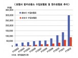 방카슈랑스 도입 10년… ‘반쪽짜리’ 평가