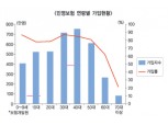 고령자 보험가입 제고방안 모색 ‘시급’