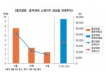 ‘스테이지 암보험’…흥행 이어갈까
