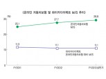 하이카다이렉트, ‘턴어라운드’ 가능할까?