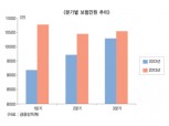 민원감축 노력 무색…보험민원 ‘또’ 올라