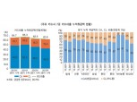 신한카드, 현금서비스 수익비중 ‘최고’