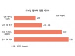 금리 1% 떨어지면 재보험 500억불 손실