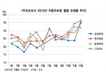 한파·폭설에 손보 빅5…車보험 손해율 급등