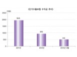 단기수출보험 민간개방…엇갈린 시선에 ‘진척없어’