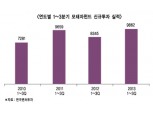 올해, 해외진출 및 업종 육성에 투자해야