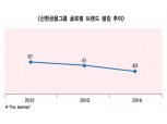 신한금융 브랜드 글로벌 43위 올라