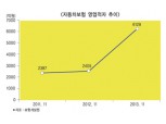 자동차보험 손실 ‘2배 이상’ 늘어