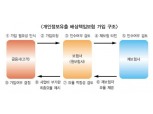 개인정보배상보험 ‘몸값’ 10배나 올라