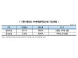 다중업소 화재배상보험 “소멸성이 과반”