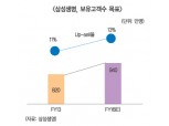 삼성생명 ‘천만고객 확보’ 본격 가동