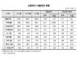 보험사 대출채권 잔액 130조원…전월比 0.7% 증가