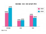 신평사 작년 실적 ‘선방’… 올해 실적 ‘암울’