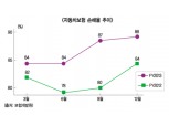 자동차보험, 봄은 왔는데 ‘춘래불사춘’