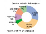 중위험 자산, 다채로운 변주로 ‘활력’