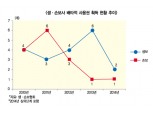 도입취지 무색해진 ‘배타적 사용권’