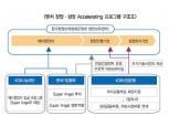 벤처 창업에서 성장까지 ‘엑셀레이터’ 출격