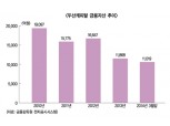 두산캐피탈 잇단 우량자산 매각 ‘왜’