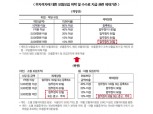 금감원 ‘검사·제재’ 시행세칙 개정 오락가락