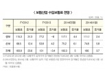 소비위축…보험산업 성장률도 하향조정