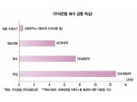 우리은행 매각, 본전 다 못 찾는다