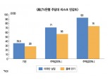 가계·中企 살얼음판 딛고 간다