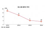 서울보증보험, ‘IMF 악몽’ 일부 청산