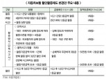 자동차보험 할인할증 건수제 변경 ‘갈팡질팡’