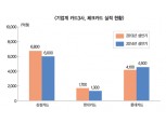 기업계 카드사 체크카드 활성화 정책에 난감