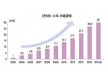 온비드 누적 거래금액 30조원 돌파